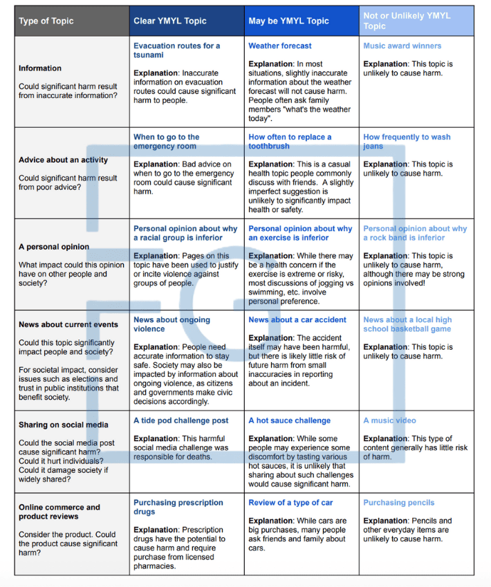 Tabla YMYL EEAT guideline para evaluadores