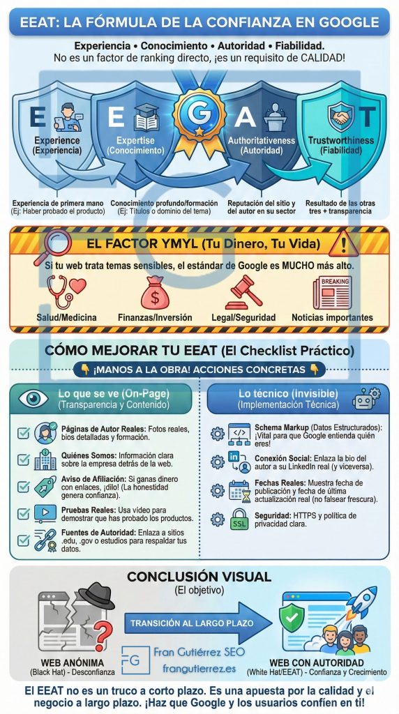 infografia EEAT - factores posicionamiento autoridad experiencia fiabilidad confianza