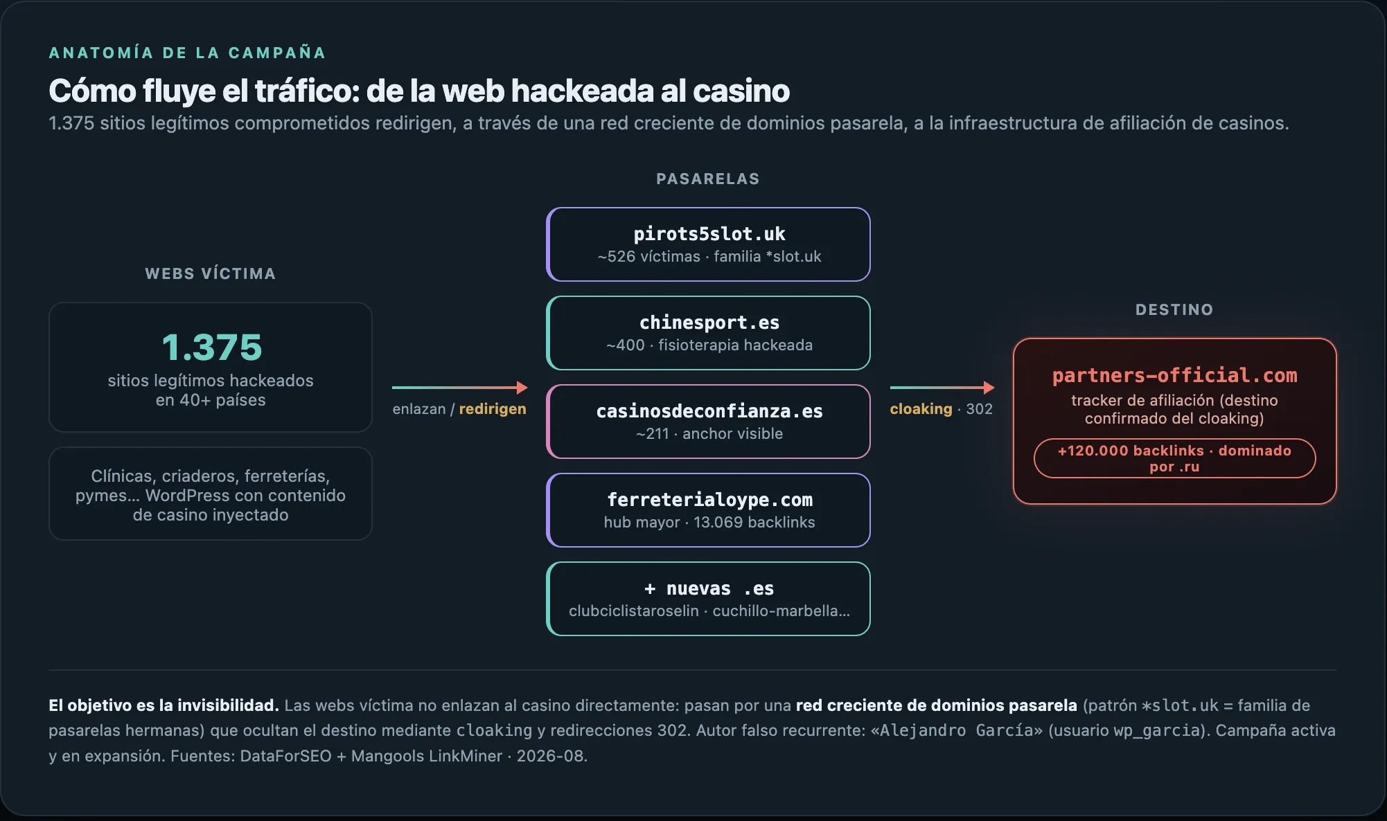 Infraestructura de la campaña de spam de casino: webs víctima, dominios pasarela y tracker de afiliación partners-official.com