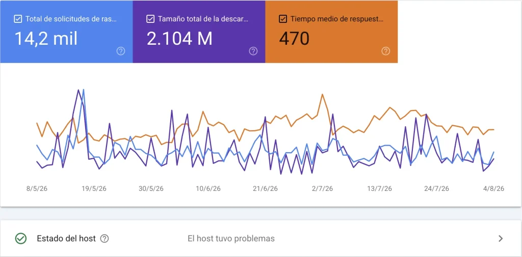como saber tu crawl budget actual - google search console